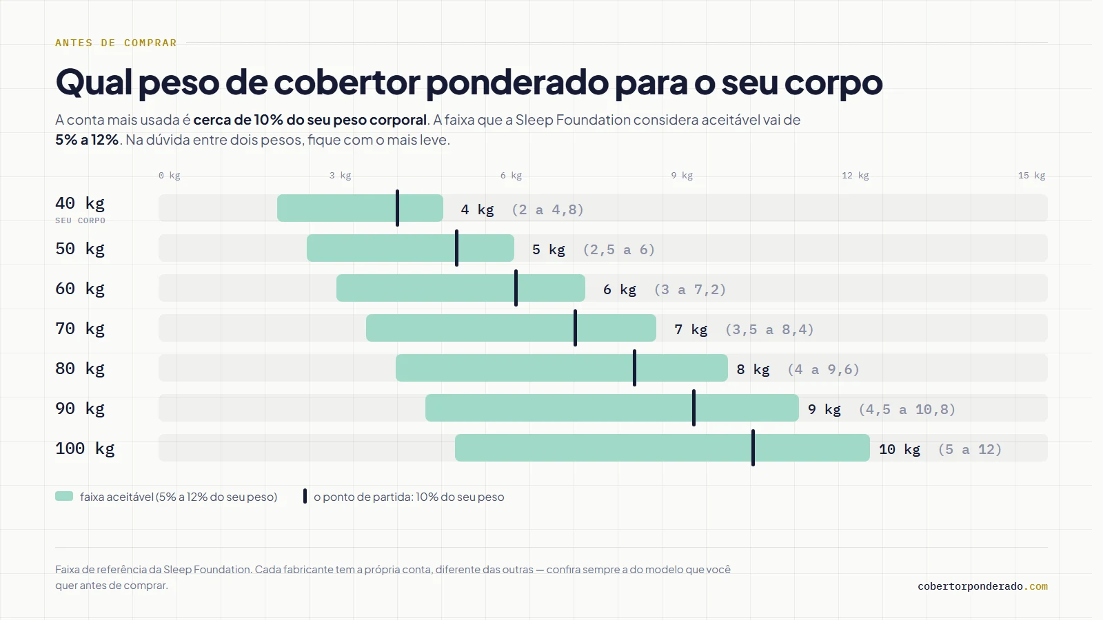 Régua com o peso de cobertor ponderado indicado para cada peso corporal, de 40 a 100 kg, mostrando a faixa de 5% a 12% e o ponto de partida de 10%